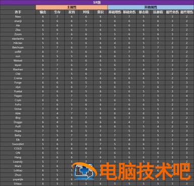 英雄联盟电竞经理最强选手有哪些 系统教程 第2张