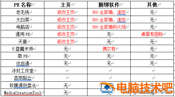 win10改win7要改什么格式化 win10怎么改为win7 系统教程 第4张