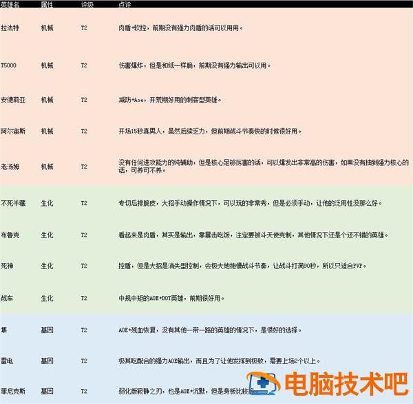 不休战队哪个英雄比较厉害 不休战队值得培养的英雄 系统教程 第2张