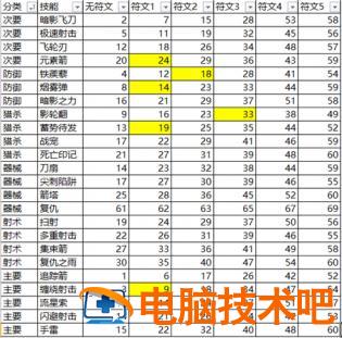 暗黑三27赛季最强流派搭配猎魔人是什么 暗黑三23赛季魔法师最强流派 系统教程 第2张