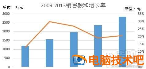 excel2016中怎么添加次坐标轴 excel2013次坐标轴怎么添加 软件办公 第6张