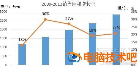 excel2016中怎么添加次坐标轴 excel2013次坐标轴怎么添加 软件办公 第7张