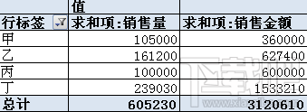 EXCEL数据透视表怎么用 excel数据透视表怎么用不了 软件办公 第4张