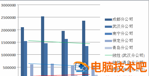 如何给Excel图表添加趋势线 excel2010图表如何添加趋势线 软件办公 第5张