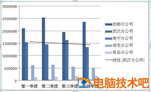 如何给Excel图表添加趋势线 excel2010图表如何添加趋势线 软件办公 第2张