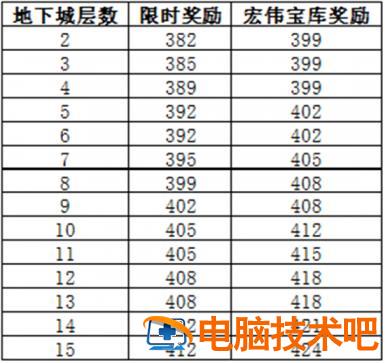 魔兽世界10.0前夕装备掉落多少级 系统教程 第2张