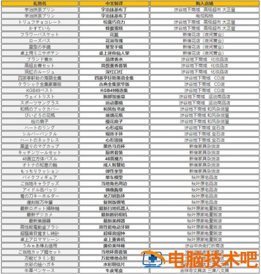 女神异闻录5皇家版礼物怎么送 系统教程 第2张