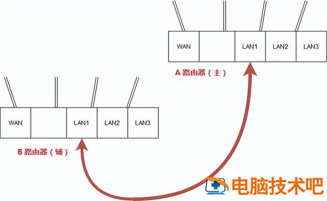 两个路由器怎样用一个网 怎么一个宽带连两个路由器 系统教程 第5张