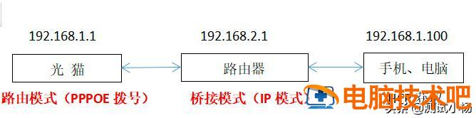 光猫桥接模式好还是路由模式好 光猫和路由器之间用桥接好还是路由好 系统教程 第4张