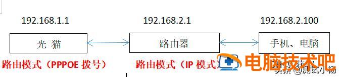 光猫桥接模式好还是路由模式好 光猫和路由器之间用桥接好还是路由好 系统教程 第6张