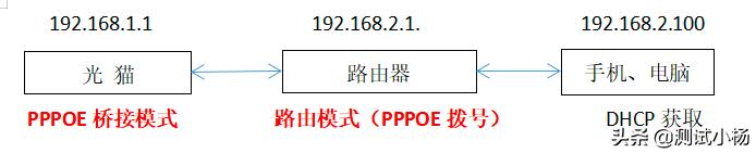 光猫桥接模式好还是路由模式好 光猫和路由器之间用桥接好还是路由好 系统教程 第3张