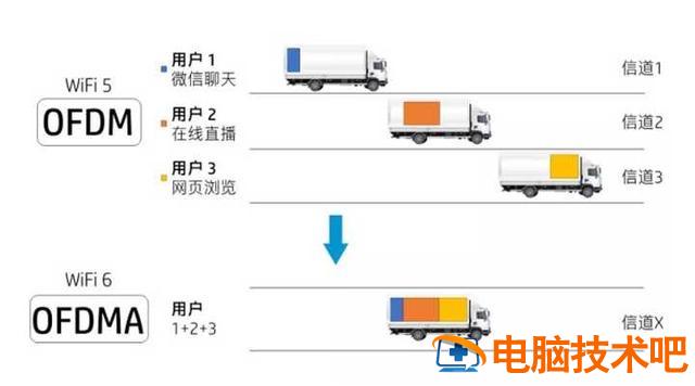 wifi6跟wifi5的区别是什么 WIFI5和WIFI6区别 系统教程 第3张