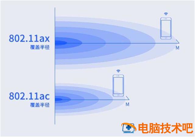 wifi6跟wifi5的区别是什么 WIFI5和WIFI6区别 系统教程 第5张