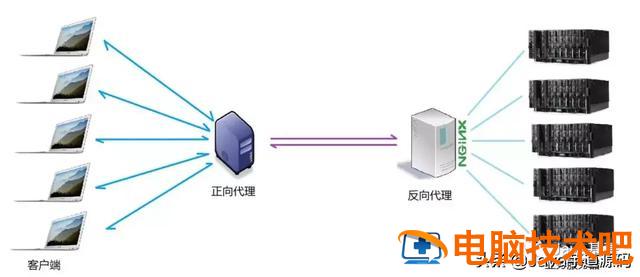 nginx是干嘛用的 nginx的使用 系统教程 第4张