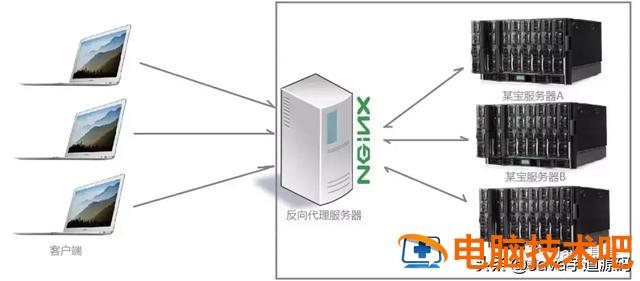 nginx是干嘛用的 nginx的使用 系统教程 第3张