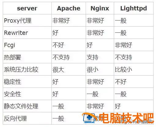 nginx是干嘛用的 nginx的使用 系统教程 第7张