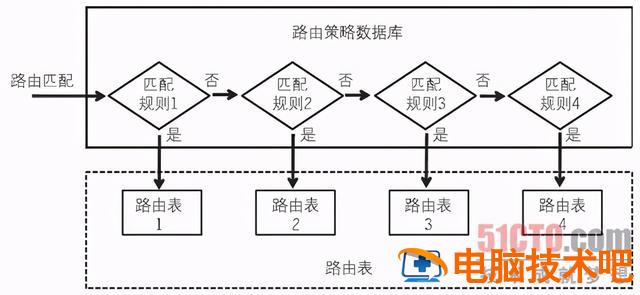 静态路由和动态路由有什么区别 动态路由和静态路由的区别?有哪些常见的动态路由协议? 系统教程 第3张